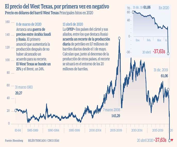 Petróleo West Texas NEGATIVO